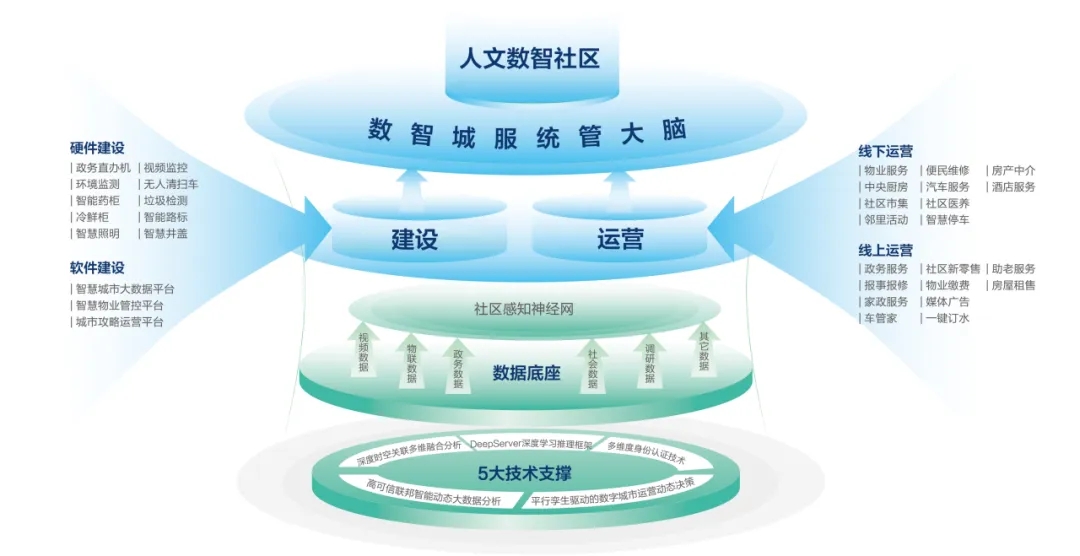 太阳集团tyc4633“以新质生产力赋能智慧社区发展长效运营”入选全国首批城市全域数字化转型典型案例