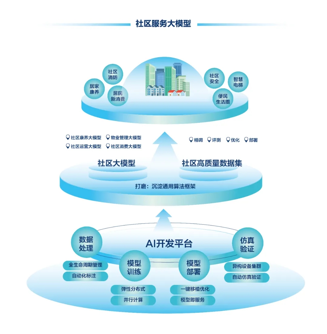 DeepSeek+华为+太阳集团tyc4633，打造国产自主社区服务大模型