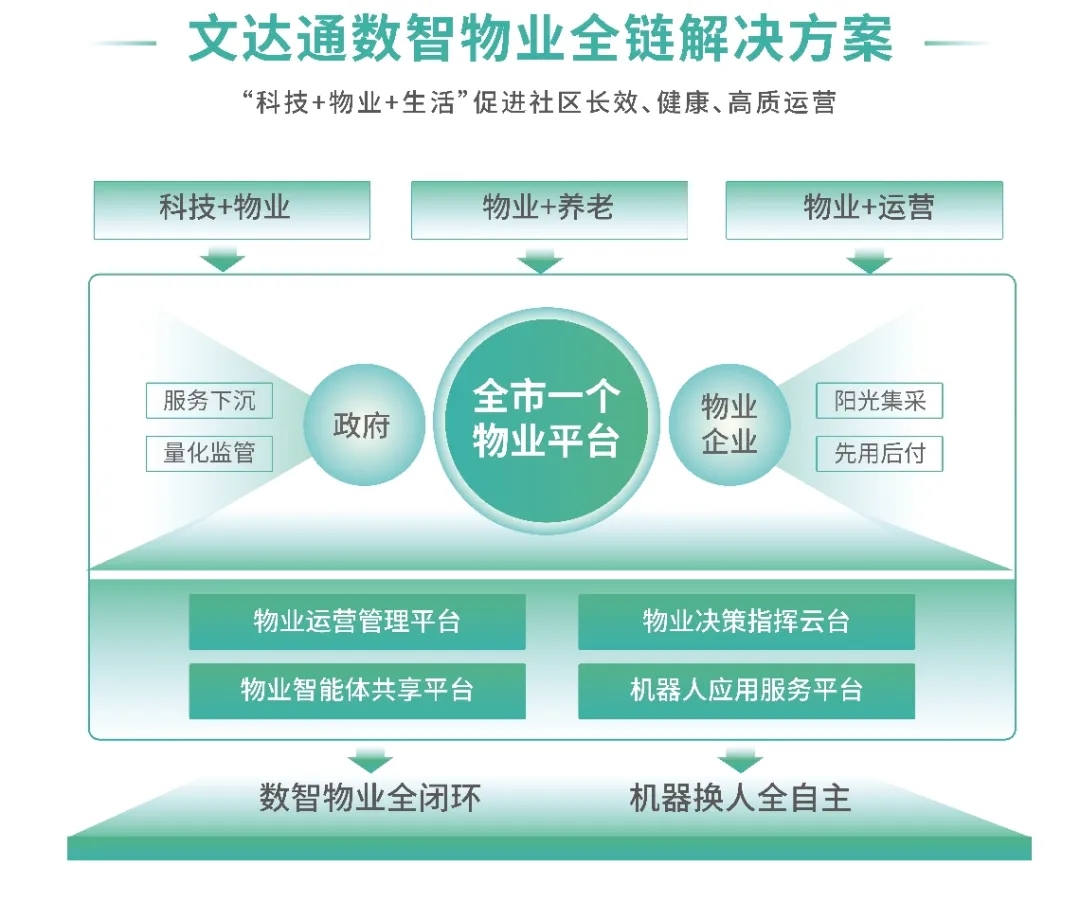 AI+机器人|太阳集团tyc4633携“数智物业全链解决方案”亮相中国物博会 AI+机器人|太阳集团tyc4633携“数智物业全链解决方案”亮相中国物博会